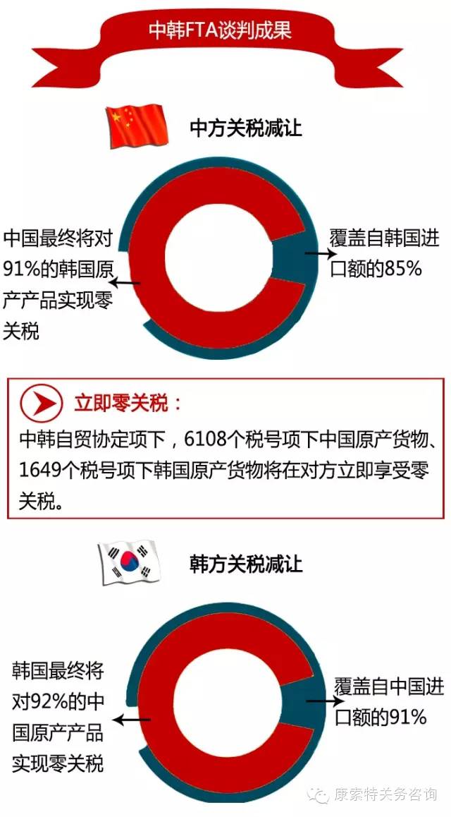 中韩、中澳FTA生效后，关税有什么变化？【康索特关务咨询】