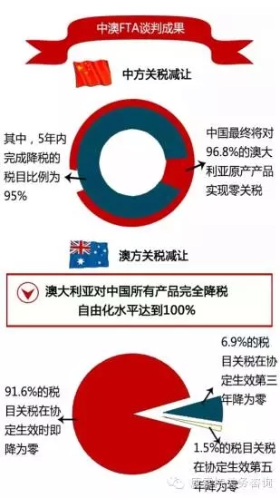 中韩、中澳FTA生效后，关税有什么变化？【康索特关务咨询】