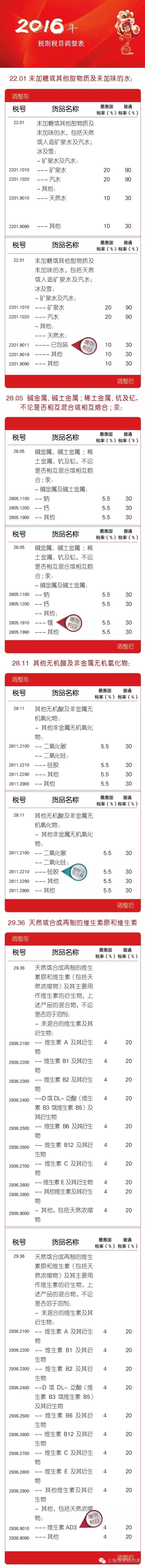 2016年税则税目调整表【康索特关务咨询】