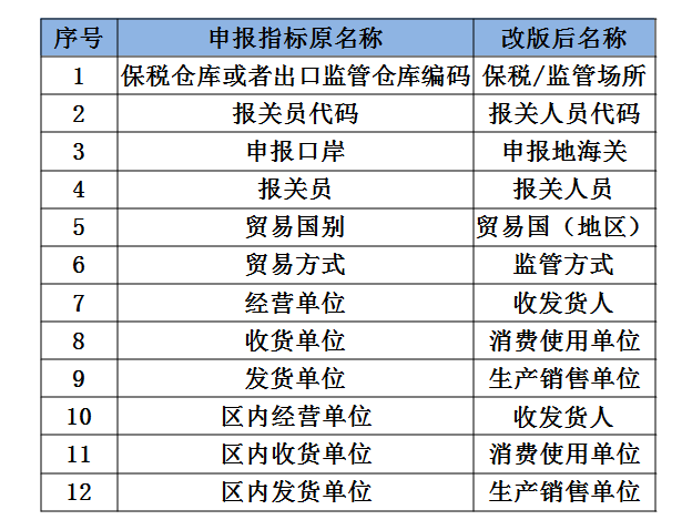 《进出口报关单》即将改版，一单可报50项商品 醉了！【康索特关务咨询】