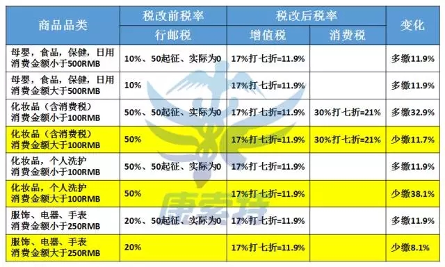 税改搅动跨境电商江湖，从数据看变化【康索特关务咨询】