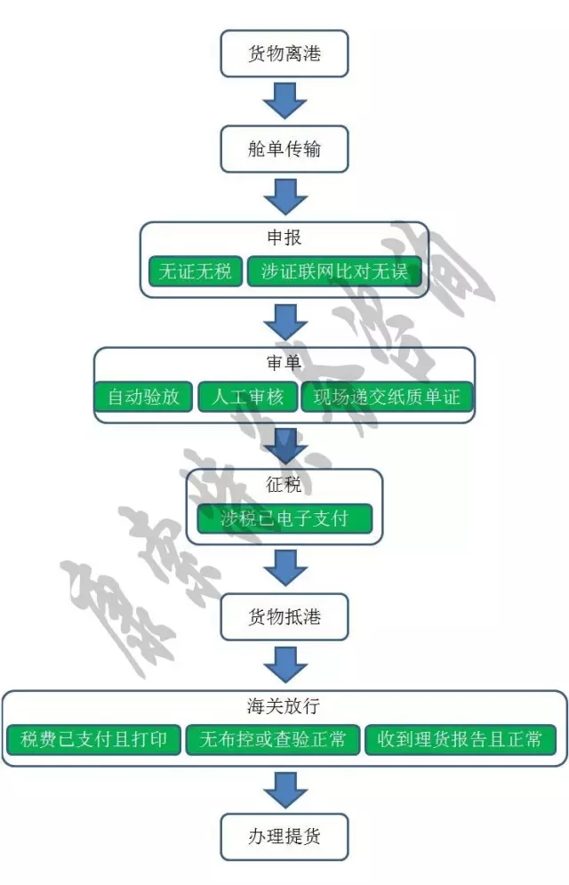 进口“提前申报”缩短通关时效2-3天，图解流程【康索特关务咨询】