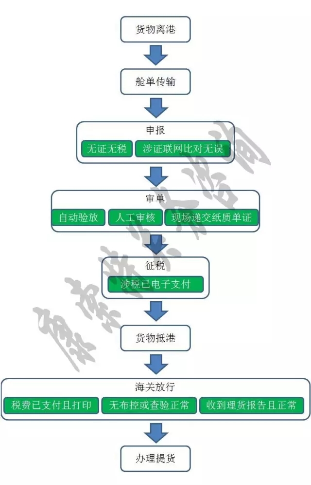 进口“提前申报”缩短通关时效2-3天，图解流程【康索特关务咨询】