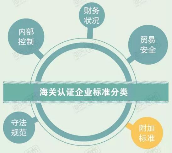 海关AEO认证知识：AEO认证企业如何提升重新认证通过率？【康索特关务咨询】