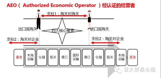 一带一路 AEO认证 康索特关务咨询