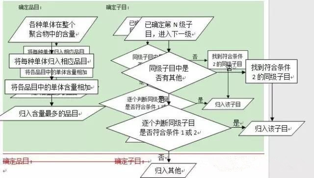 共聚物商品归类 聚合物混合体海关归类 康索特关务咨询