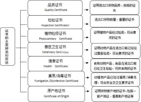 检验检疫证书 康索特关务咨询
