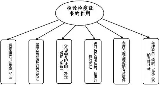 检验检疫证书 康索特关务咨询