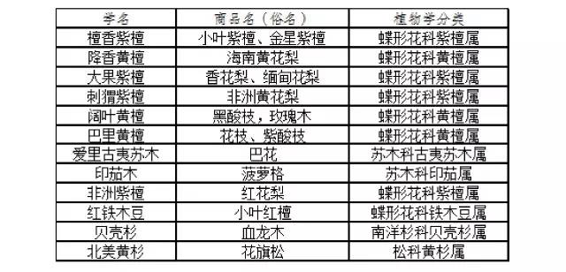 木材海关申报归类 康索特关务咨询