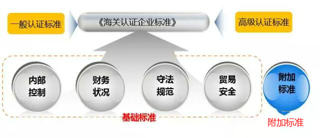 AEO认证 AEO高级认证 康索特关务咨询