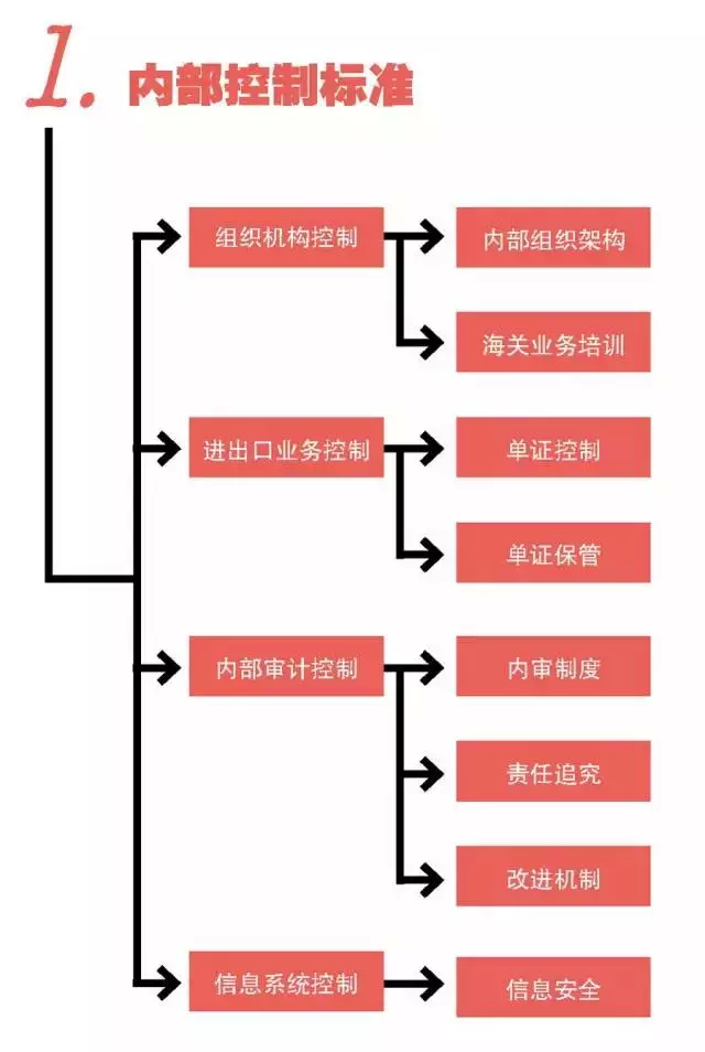 海关AEO认证 一般认证 康索特关务咨询