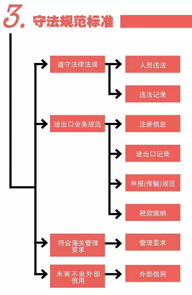 海关AEO认证 一般认证 康索特关务咨询