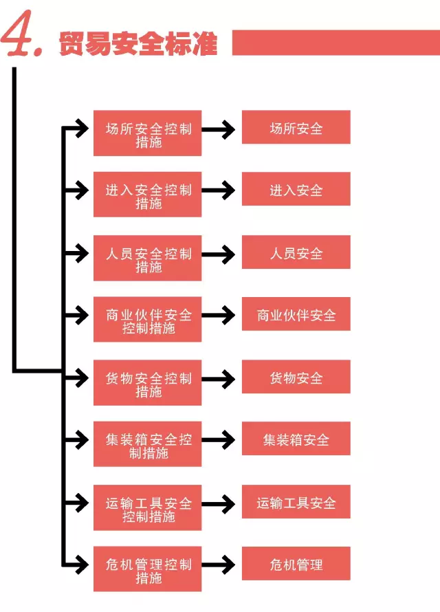 海关AEO认证 一般认证 康索特关务咨询