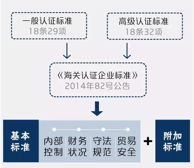 海关认证企业 AEO认证企业 康索特关务咨询