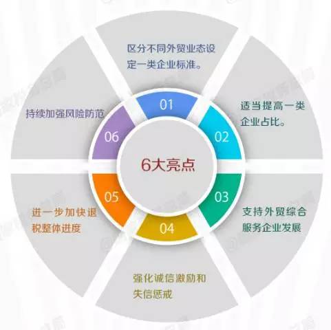 出口退税差异化管理 出口退（免）税企业分类管理办法 康索特关务咨询