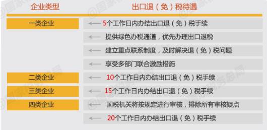 出口退税差异化管理 出口退（免）税企业分类管理办法 康索特关务咨询