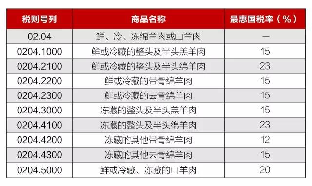 羔羊商品归类 海关归类意见书 康索特关务咨询