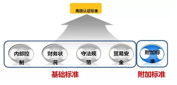 AEO高级认证 高信用福利 AEO认证辅导