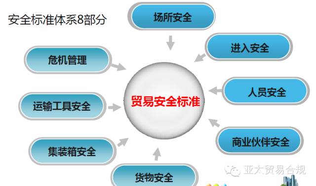 规避物流运输风险 AEO认证辅导 AEO认证培训