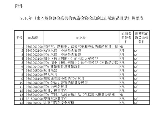 进出境商品目录 海关商品编码 商品归类