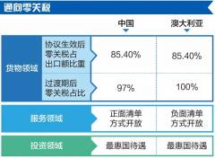 中澳自由贸易协定 原产地证申领 原产地预确认