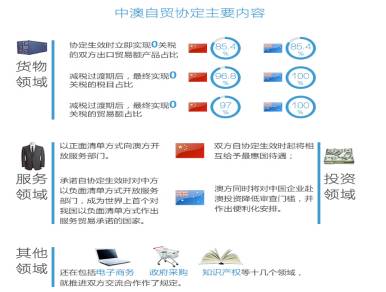 中澳自由贸易协定 原产地证申领 原产地预确认