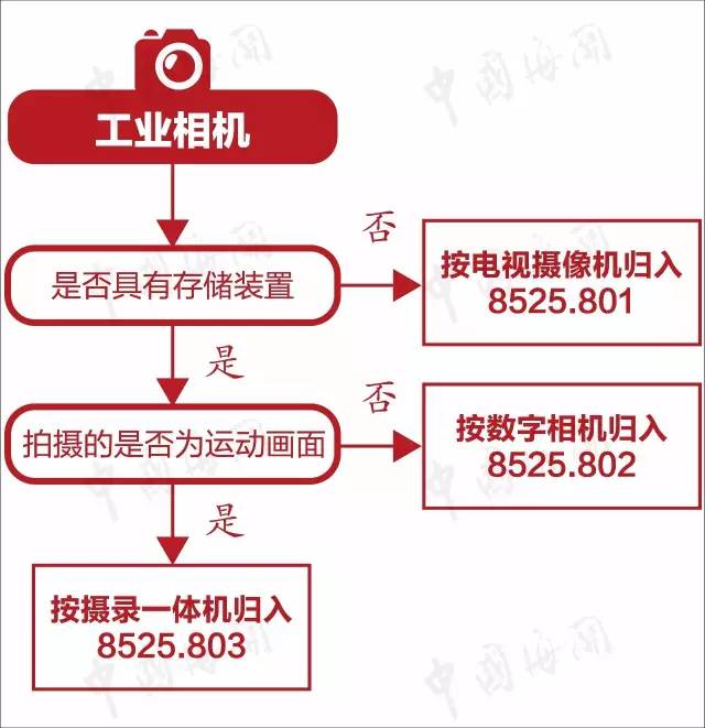 商品归类争议 商品归类意见书 海关归类