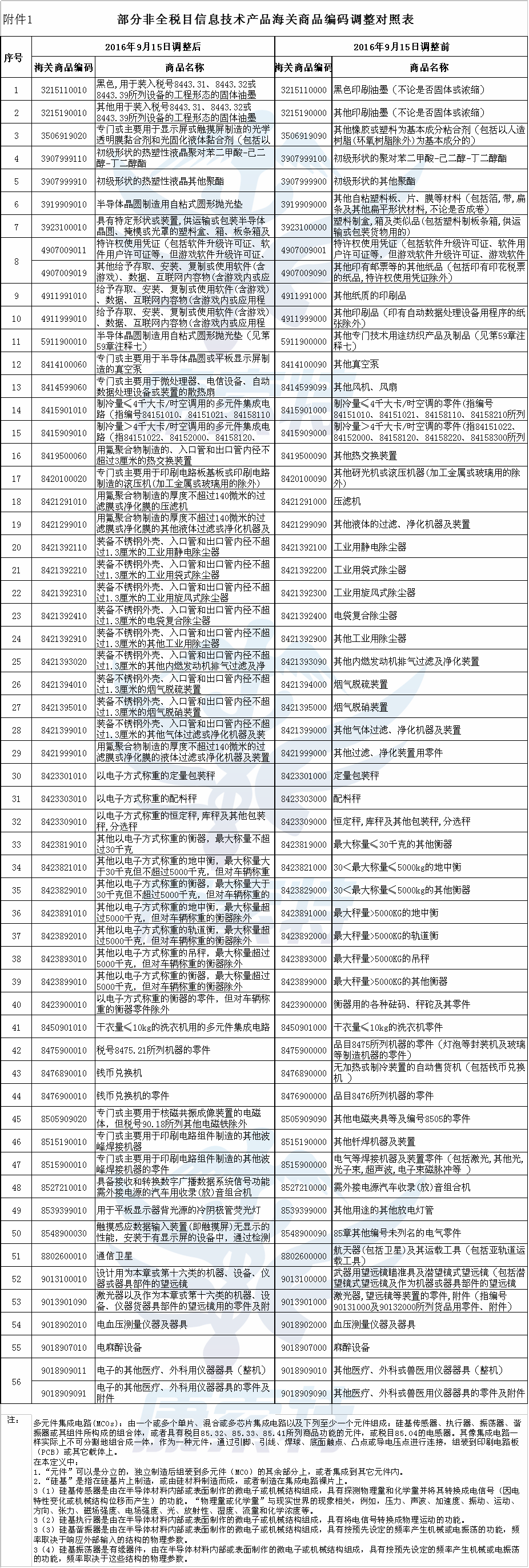 最惠国税率 进口信息技术产品 关务培训