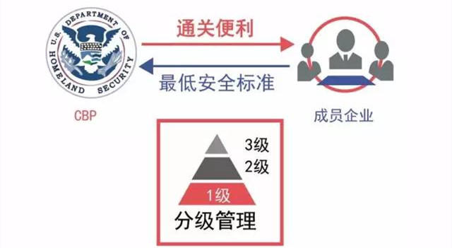 C-TPAT联合认证 AEO认证 AEO认证辅导