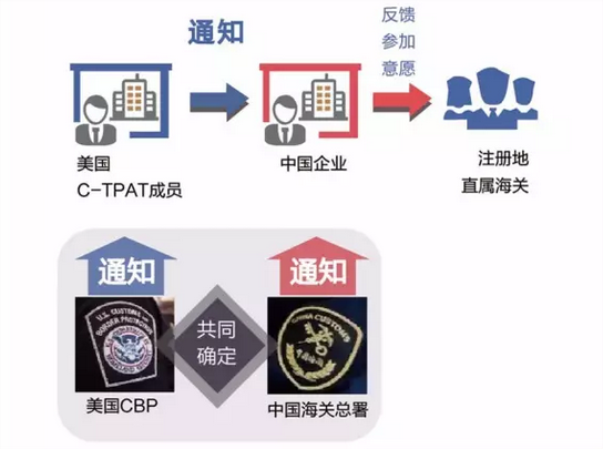 C-TPAT联合认证 AEO认证 AEO认证辅导