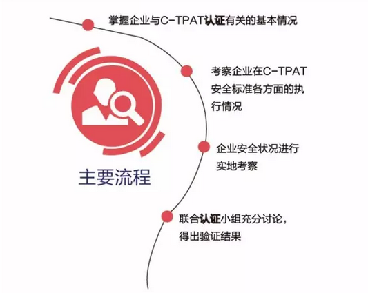 C-TPAT联合认证 AEO认证 AEO认证辅导