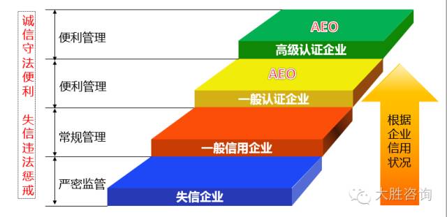 海关企业信用管理暂行办法 分类管理办法 AEO认证 AEO认证辅导