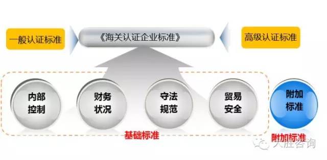 海关企业信用管理暂行办法 分类管理办法 AEO认证 AEO认证辅导