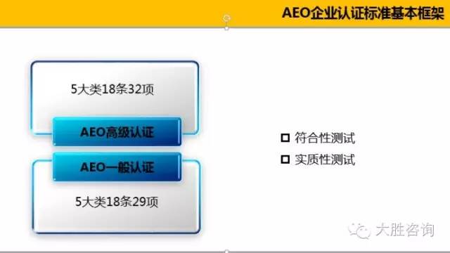 海关企业信用管理暂行办法 分类管理办法 AEO认证 AEO认证辅导