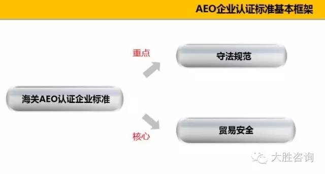 海关企业信用管理暂行办法 分类管理办法 AEO认证 AEO认证辅导