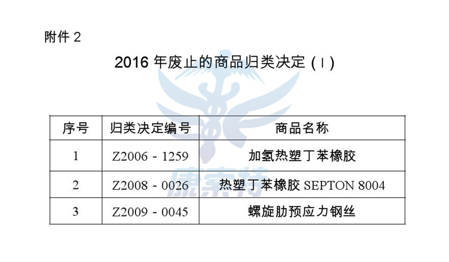 商品归类决定 商品预归类 商品归类意见书 hscode