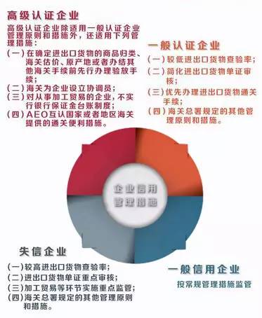 AEO认证 海关诚信守法便利措施 AEO认证辅导 AEO认证培训