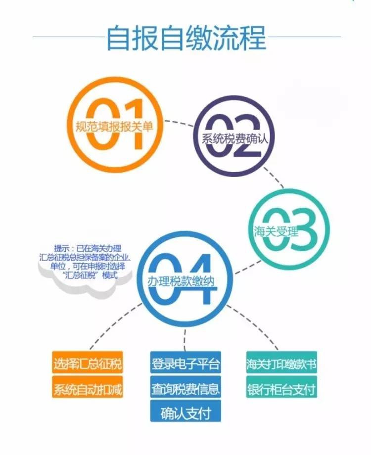 自主申报 自行缴税 税收征管方式 关务培训公司