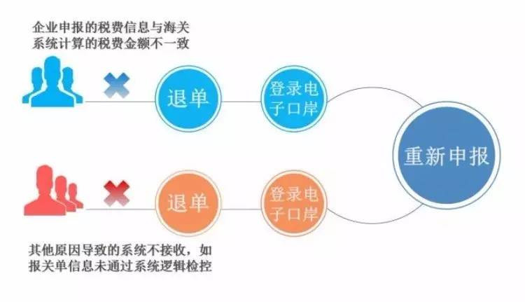自主申报 自行缴税 税收征管方式 关务培训公司