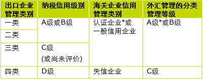 出口退税 出口企业分类管理 AEO认证辅导