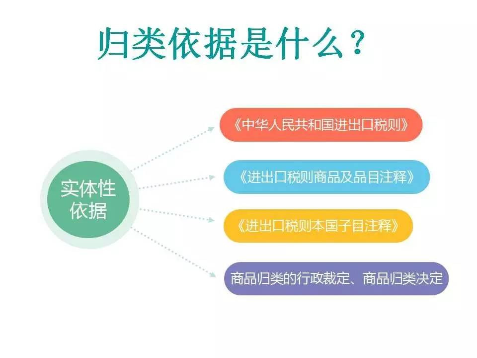 商品归类是指在《商品名称及编码协调制度公约》商品分类目录体系下，以《中华人民共和国进出口税则》为基础，按照《进出口税则商品及品目注释》、《中华人民共和国进出口税则本国子目注释》以及海关总署发布的关于商品归类的行政裁定、商品归类决定的要求，确定进出口货物商品编码的活动。（康索特关务咨询）