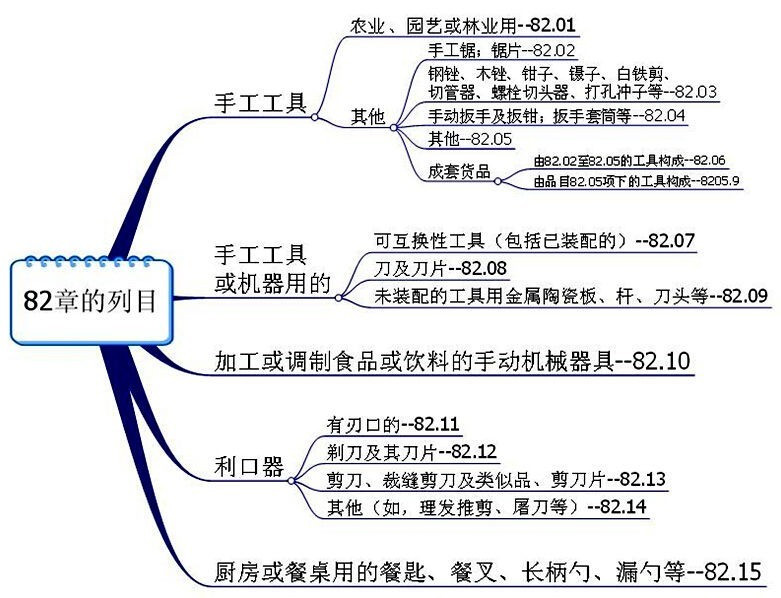 商品预归类 商品归类争议 hscode 商品税则