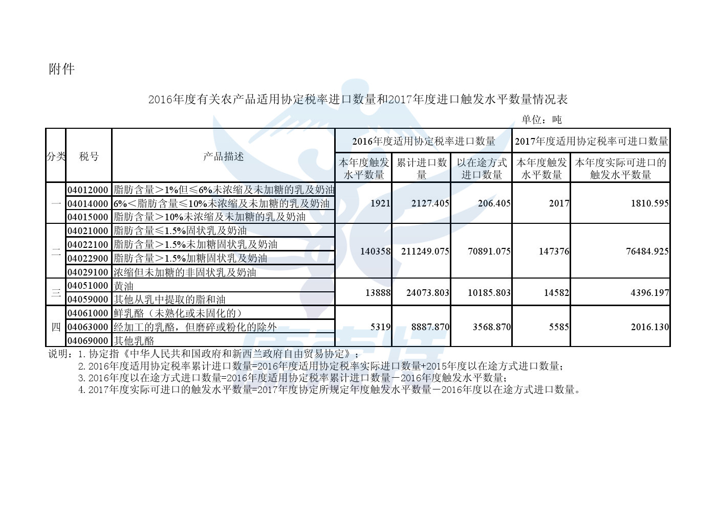 海关总署公告 自由贸易协定 协定税率 原产地证申领 商品预归类培训