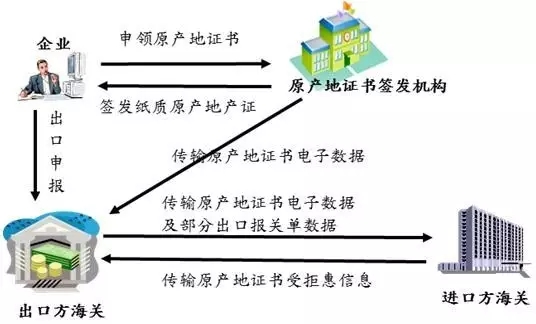 中韩自贸协定 原产地证书 原产地证申领 原产国认定培训