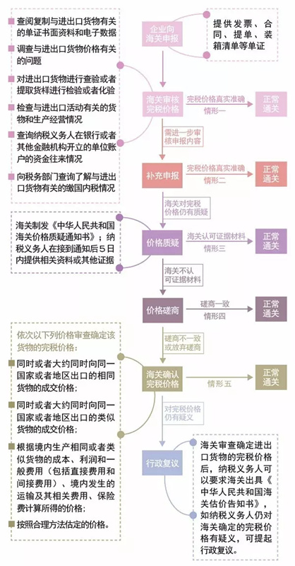 海关审价 进出口货物完税价格 AEO认证辅导 关务内部培训