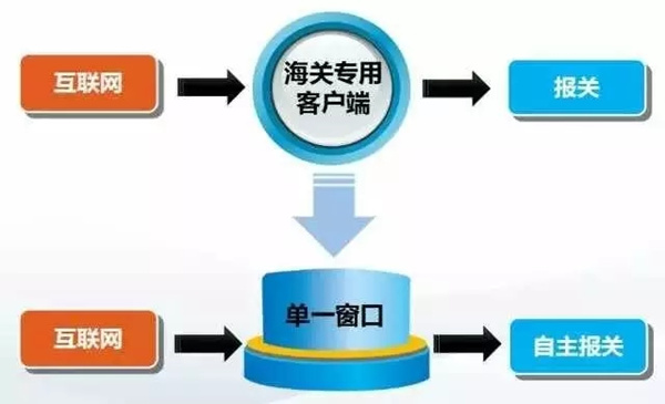 海关改革地图 互联网+政务服务 AEO认证辅导 上海关务培训