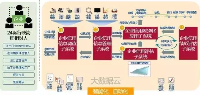 守信激励,失信惩戒 海关信用建设 AEO认证辅导 关务内部审计 AEO认证指导