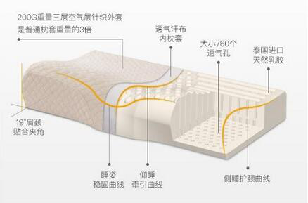 记忆枕归类 商品预归类 商品归类争议