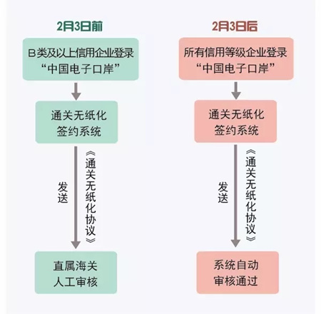 信用等级企业 通关无纸化 AEO认证辅导 AEO认证培训