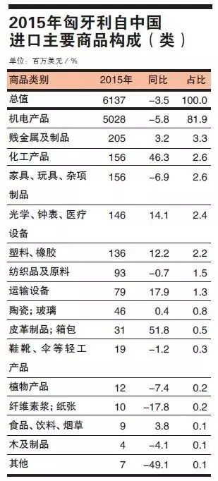 中匈贸易,双边货物贸易额,AEO认证辅导,上海关务培训